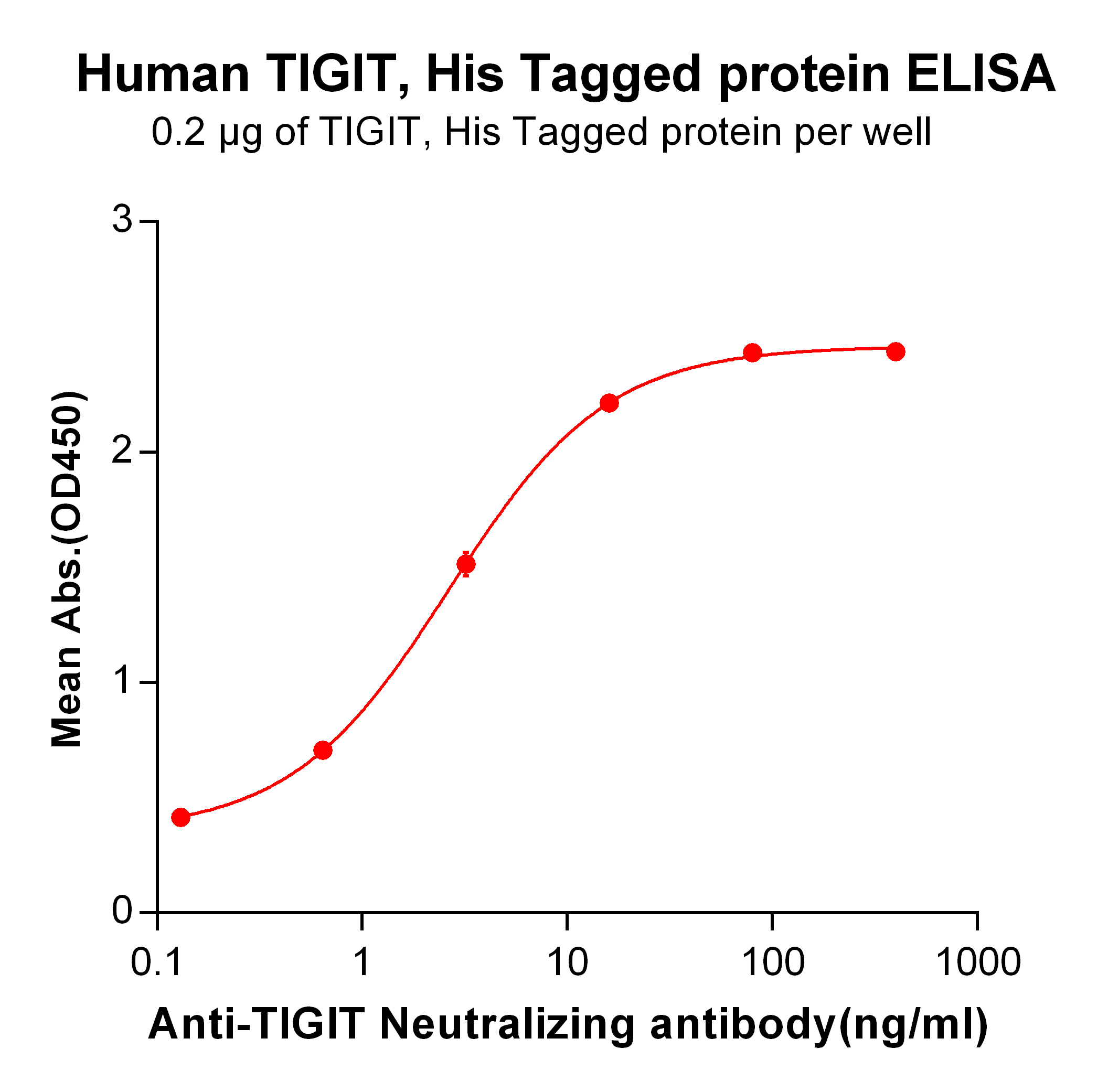 Figure 2. ELISA plate pre-coated by 2 μg/ml (100 μl/well) Human TIGIT, His tagged protein (TP724033) can bind Anti-TIGIT Neutralizing antibody <a href = "https://www.origene.com/catalog/antibodies/primary-antibodies/ta421217-tigit-monoclonal-antibody-etigilimab-biosimilar" title="TA421217" class="">TA421217</a> in a linear range of 0.13-16.0 ng/ml.