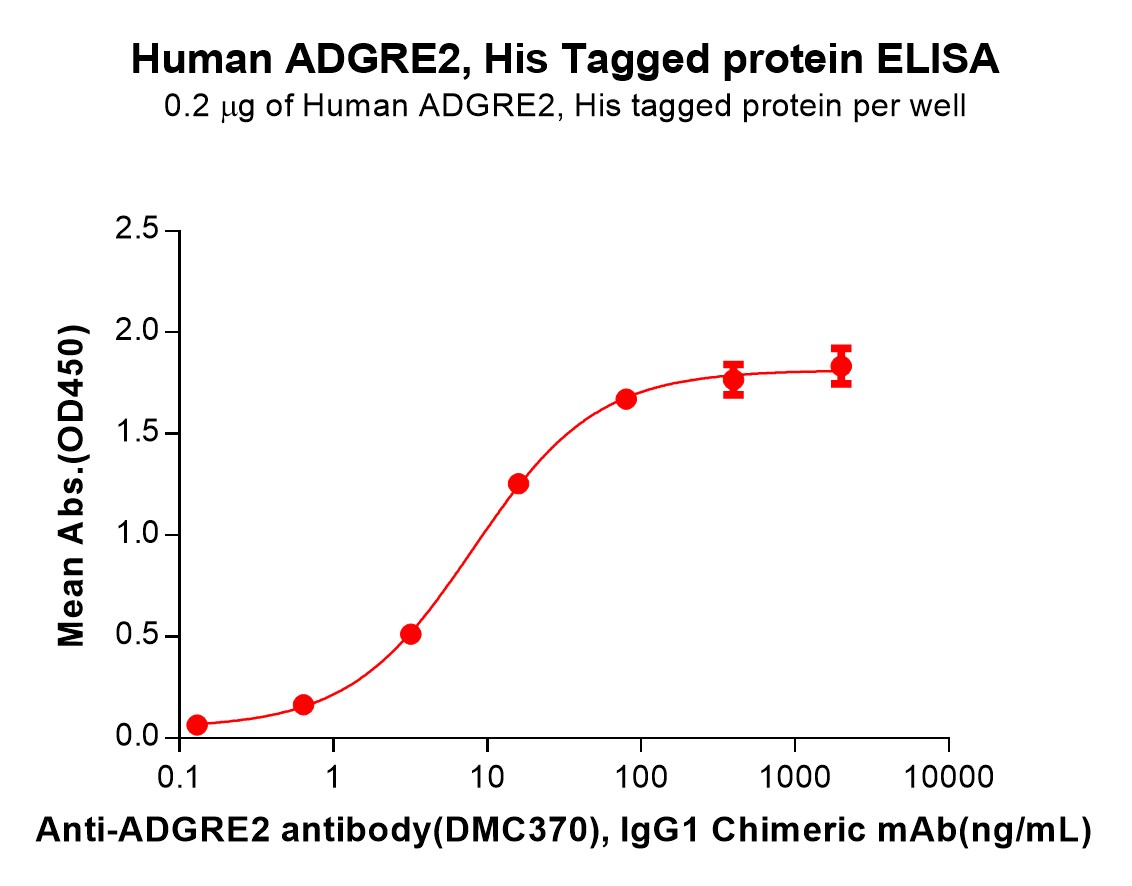 Human ADGRE2 Protein, His Tag | TP724291 | OriGene Technologies Inc.
