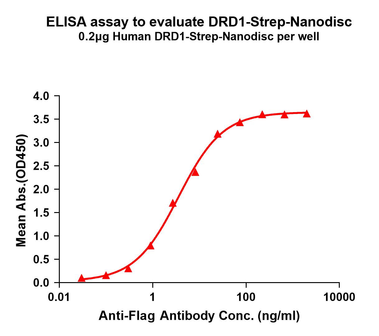 Figure 1. Elisa plates were pre-coated with C-Flag&Strep Tag DRD1-Strep-Nanodisc (0.2μg/per well). Serial diluted anti-Flag monoclonal antibody solutions were added, washed, and incubated with secondary antibody before Elisa reading. From above data, the EC50 for anti-Flag monoclonal antibody binding with DRD1-Strep-nanodisc is 3.600ng/ml.