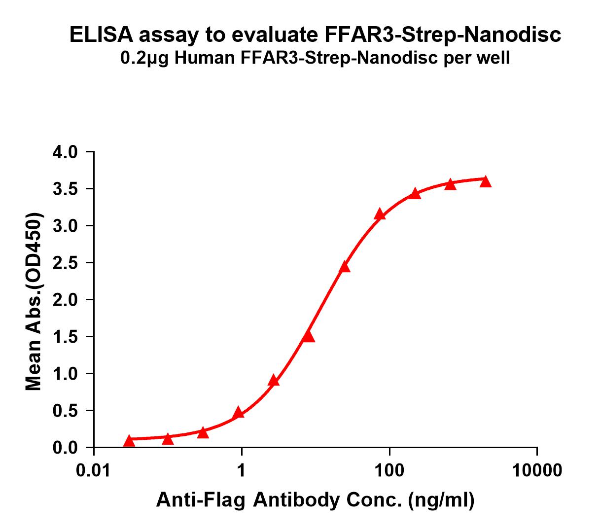 Figure 1. Elisa plates were pre-coated with C-Flag&Strep Tag FFAR3-Strep-Nanodisc (0.2μg/per well). Serial diluted anti-Flag monoclonal antibody solutions were added, washed, and incubated with secondary antibody before Elisa reading. From above data, the EC50 for anti-Flag monoclonal antibody binding with FFAR3-Strep-nanodisc is 11.71ng/ml.