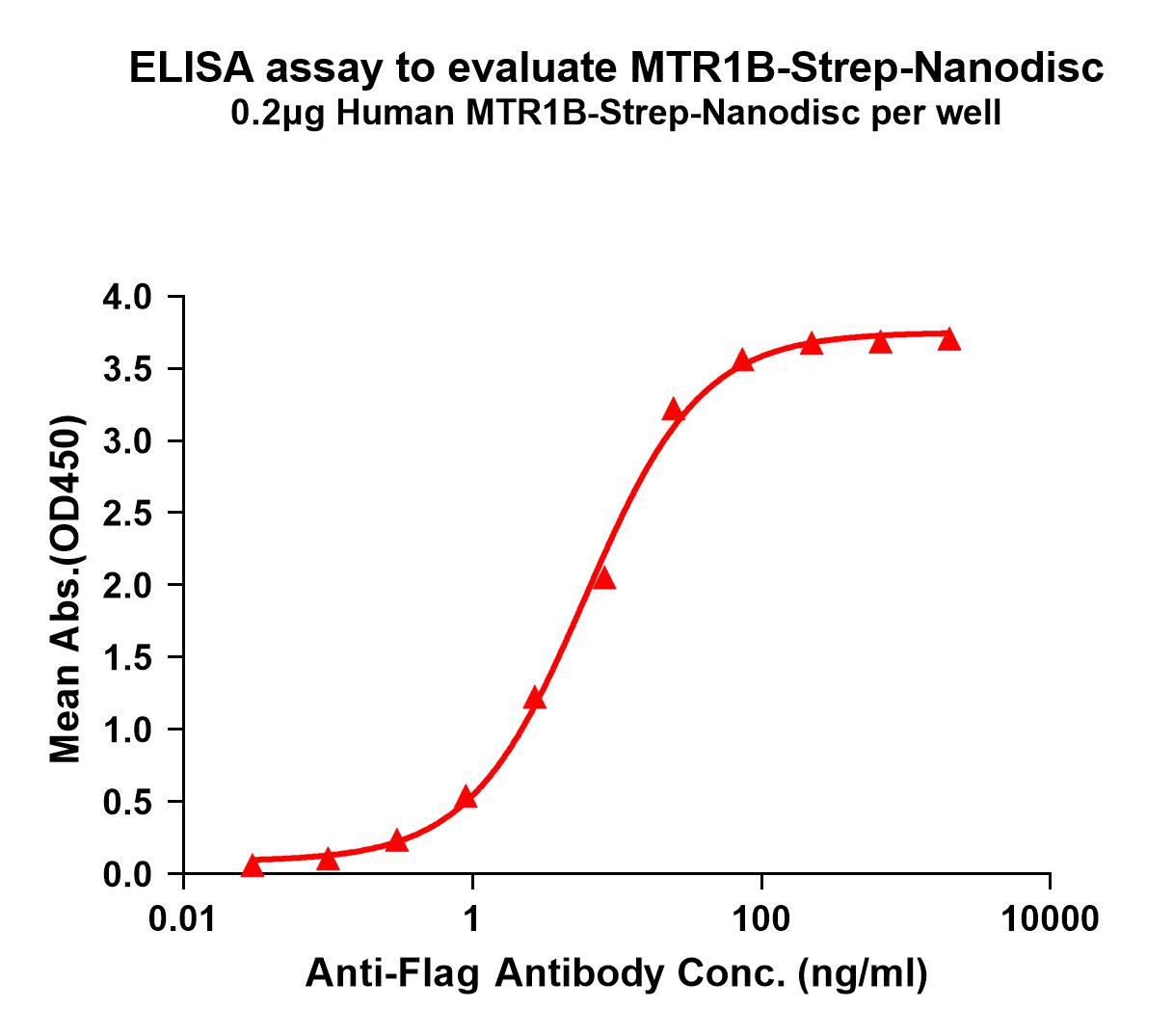 Figure 1. Elisa plates were pre-coated with C-Flag&Strep Tag MTR1B-Strep-Nanodisc (0.2μg/per well). Serial diluted anti-Flag monoclonal antibody solutions were added, washed, and incubated with secondary antibody before Elisa reading. From above data, the EC50 for anti-Flag monoclonal antibody binding with MTR1B-Strep-nanodisc is 6.063ng/ml.