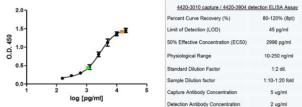 Sandwich ELISA analysis of human ferritin using Mouse anti Human ferritin antibody, clone F23 (<a href="https://www.bio-rad-antibodies.com/human-ferritin-antibody-f23-7a4-4420-3010.html">4420-3010</a>) as a capture reagent and biotinylated Mouse anti Human ferritin antibody, clone 321B<sub>7</sub> (<a href="https://www.bio-rad-antibodies.com/human-ferritin-antibody-321b-sub-7-sub-05-4420-3904.html">4420-3904</a>) as a detection reagent with purified human ferritin (AR05046PU-N) as antigen. Detection is by HRP conjugated streptavidin and substrate. Microtitre plate is read at O.D. 450 nm on the Bio-Rad iMark Microplate Absorbance Reader (<a href="http://www.bio-rad.com/en-us/sku/168-1135-imark-microplate-absorbance-reader"target="_blank" rel="noopener">Bio-Rad Catalog 168-1135</a>). Normal serum (green) and plasma (orange) samples are included undiluted