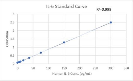 IL-6 Standard Curve