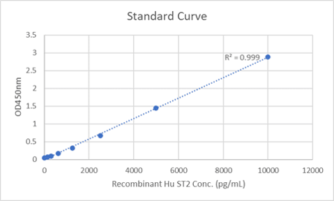 ST2 Standard Curve