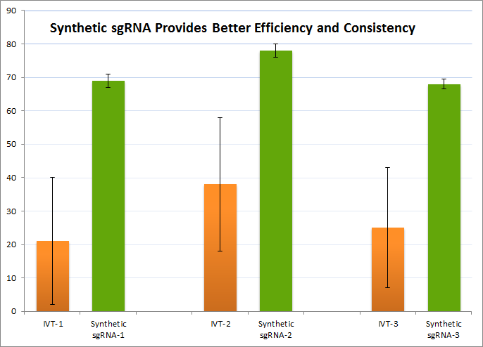 Sythetic vs IVT sgRNA