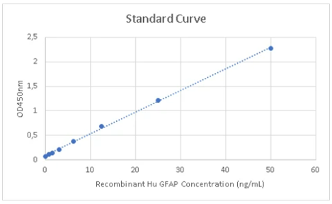 GFAP Standard Curve