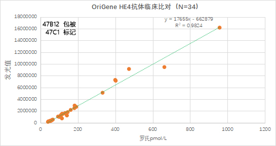 OriGene HE4抗体临床比对(N=34)