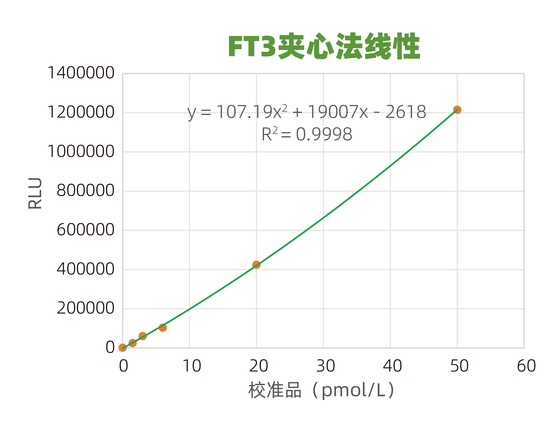 T3