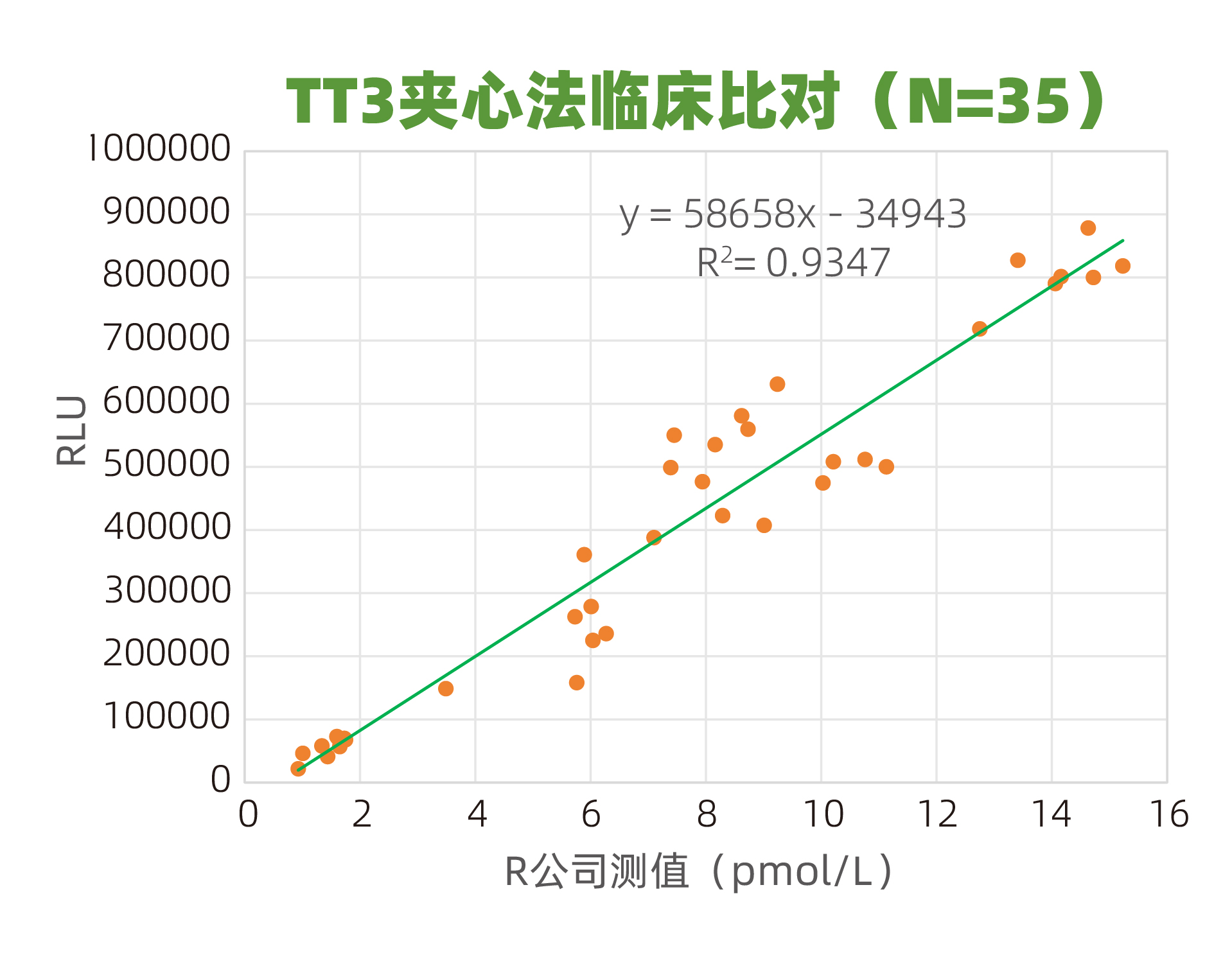 T3