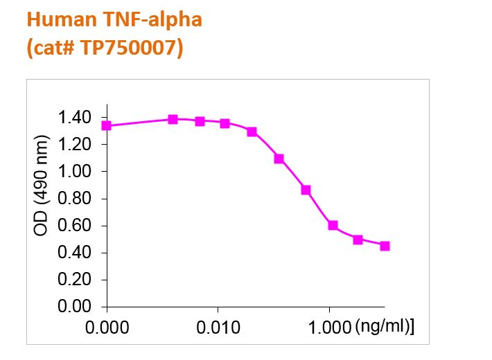 Human TNF Alpha