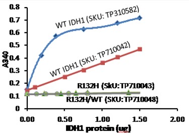 IDH1 proteins